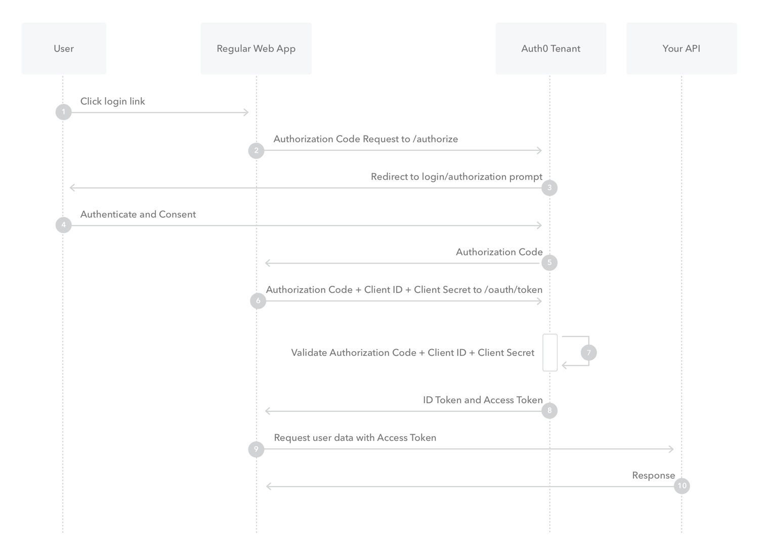 Figure 1: OAuth Auth0 implementation (Credit: Auth0)