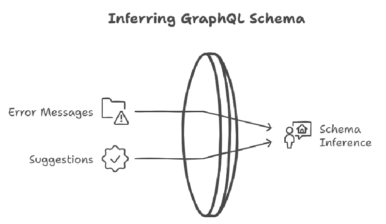 GraphQl Schema and introspection