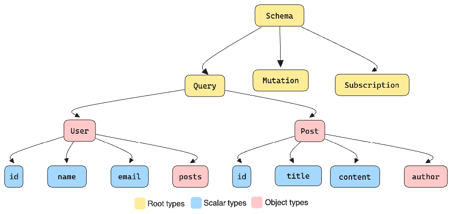 Types in GraphQL