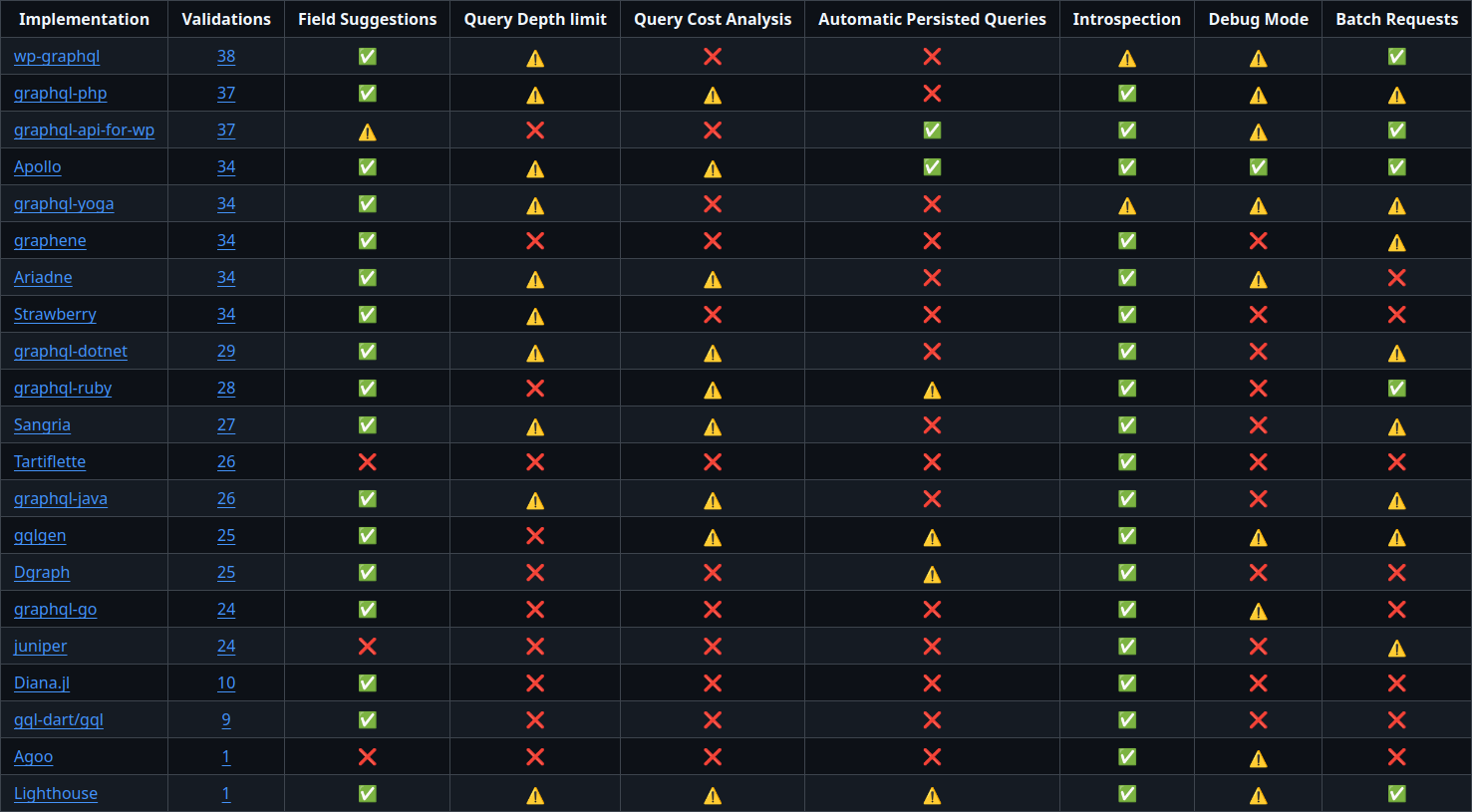 graphql-threat-matrix