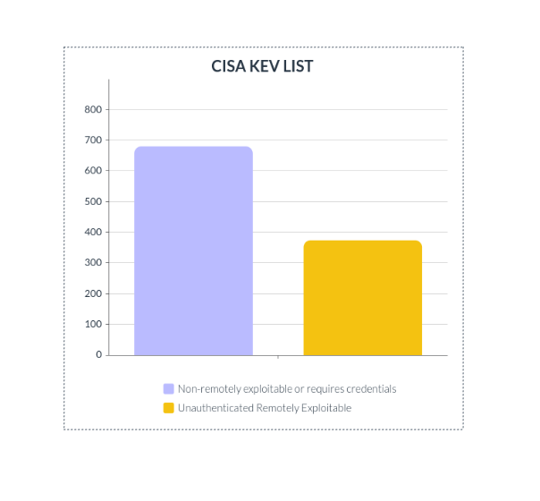 Figure 1: CISA KEV LIST Graph