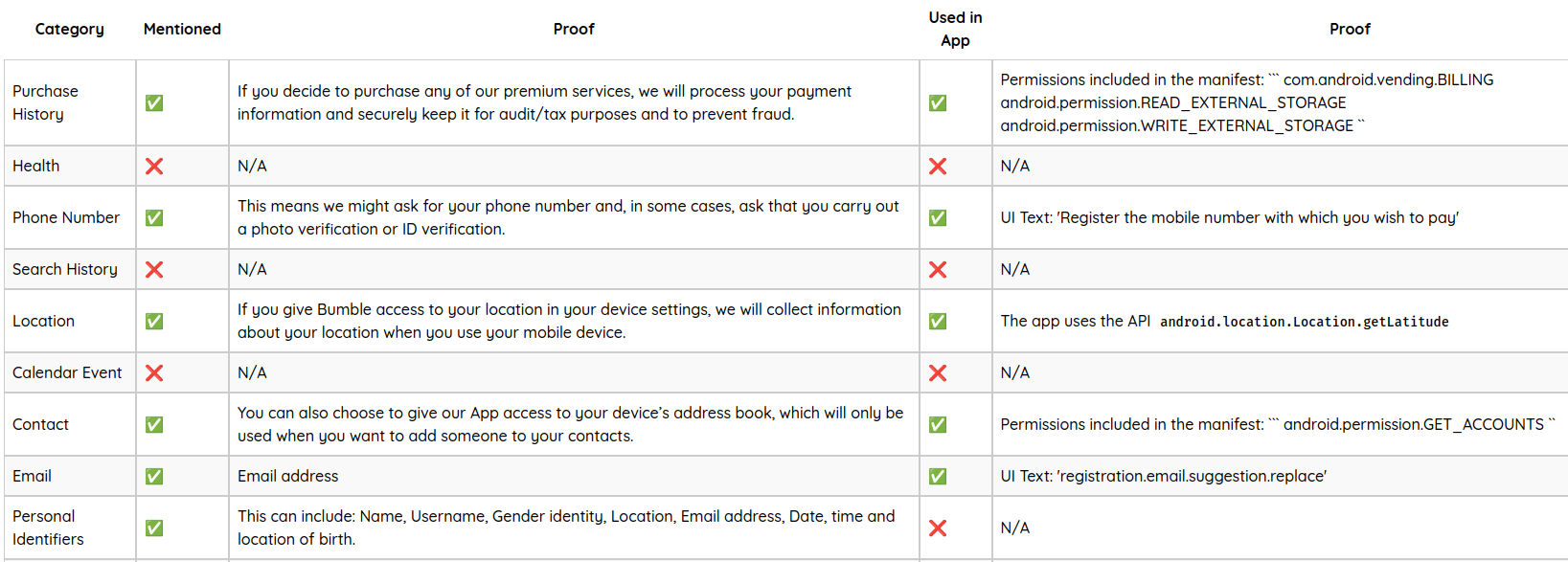 Privacy Analysis Table