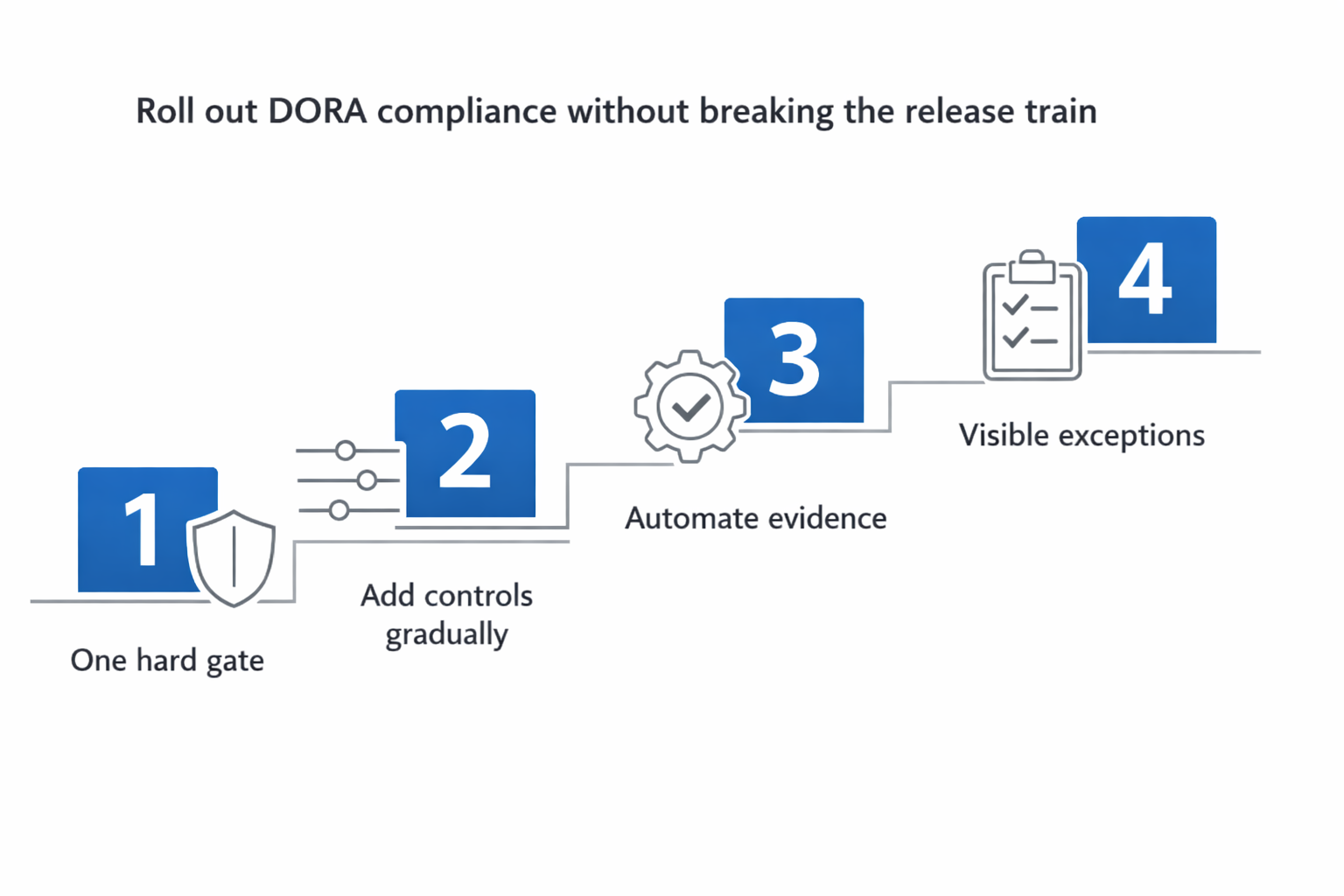 Diagram showing a four-step approach to roll out DORA compliance without breaking the release train: one hard gate, add controls gradually, automate evidence, and visible exceptions.
