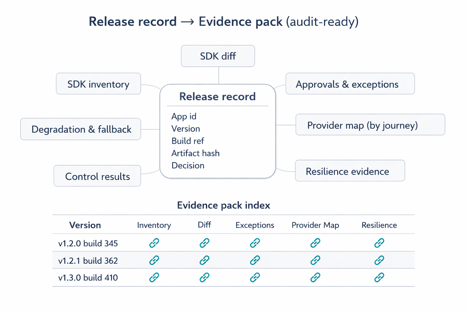DORA audit‑ready mobile release evidence pack: a release record (app ID, version, build ref, artifact hash, decision) linked to SDK inventory and diff, approvals/exceptions, provider map by journey, degradation/fallback, control results, and resilience evidence, indexed by app version for retrieval.