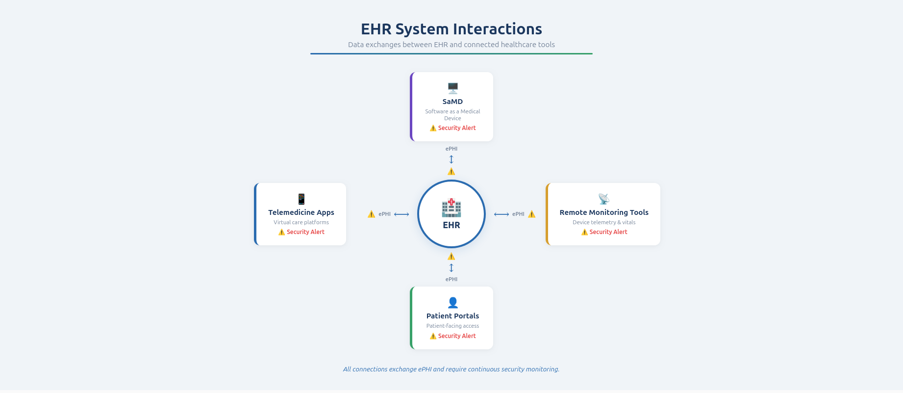 Represents the countless data exchanges between EHR and connected healthcare devices and tools