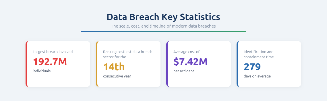 Largest breach involved 192.7M individuals. Ranked costliest data breach sector for the 14th consecutive year. Average cost of 7.42M per incident. 279 days on average for identification and containment