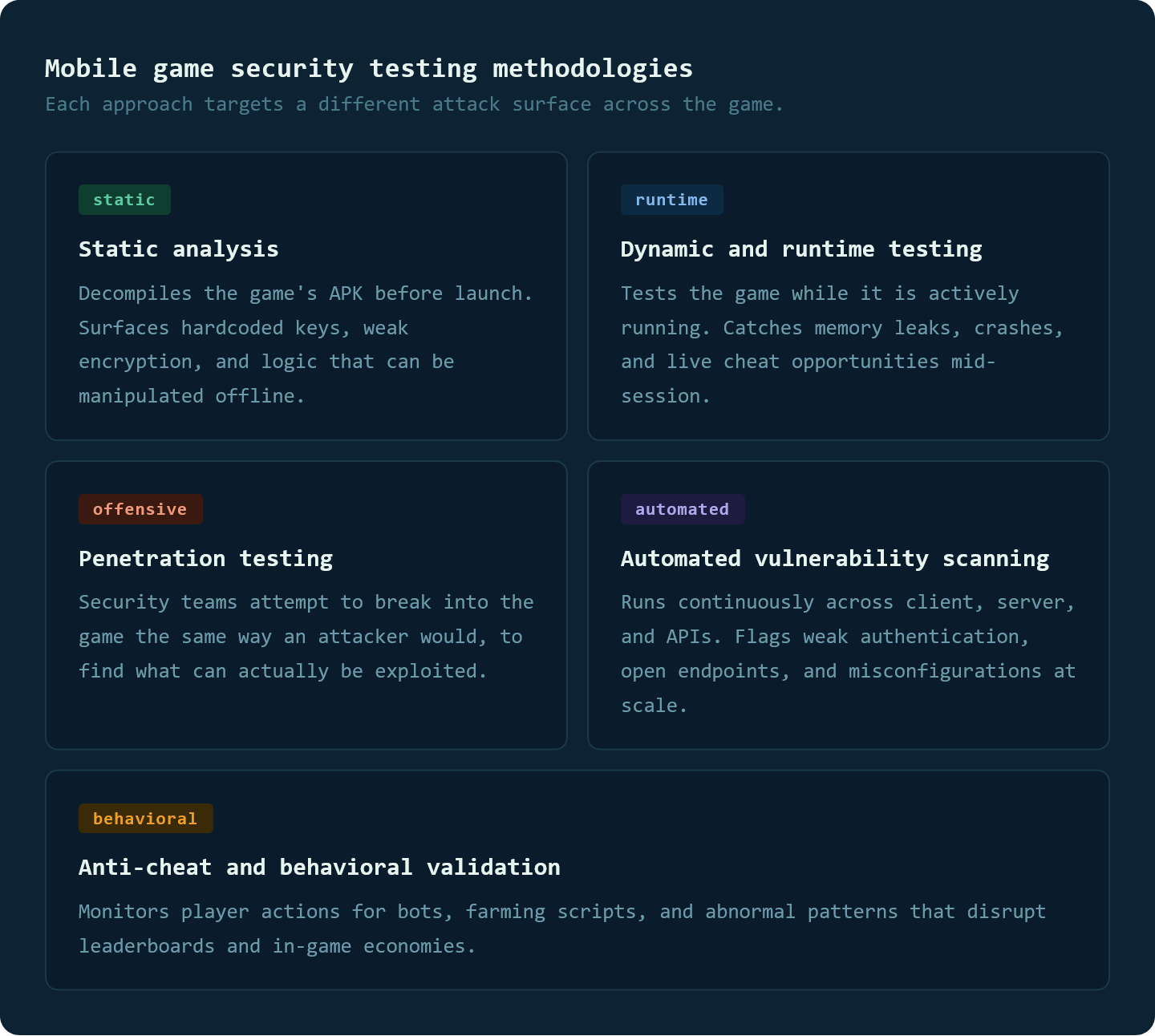Infographic showing 5 mobile game security testing methodologies