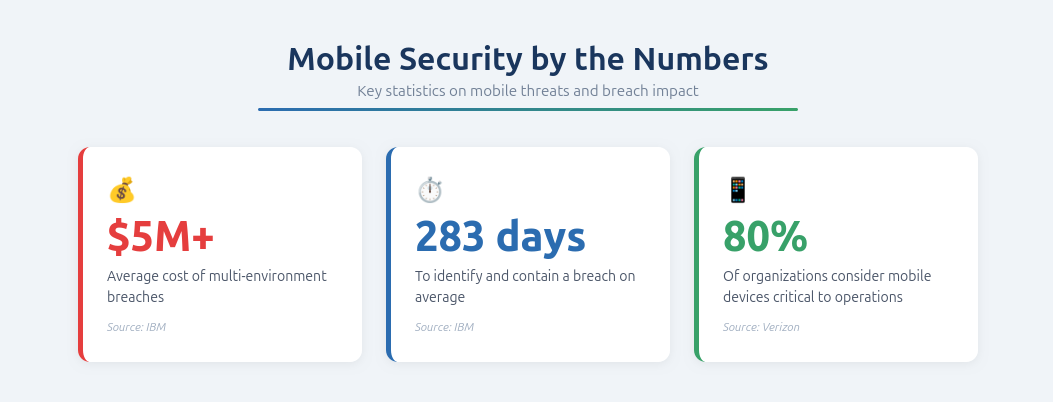 Key mobile security statistics: multi-environment breaches cost over 5M USD, take 283 days to contain (IBM), and 80% of organizations consider mobile devices critical to operations (Verizon)