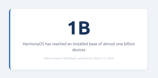 HarmonyOS installed base reaches one billion devices &mdash; a single metric card highlighting the scale of Huawei's operating system ecosystem and why mobile security teams need repeatable scanning coverage for this growing platform.