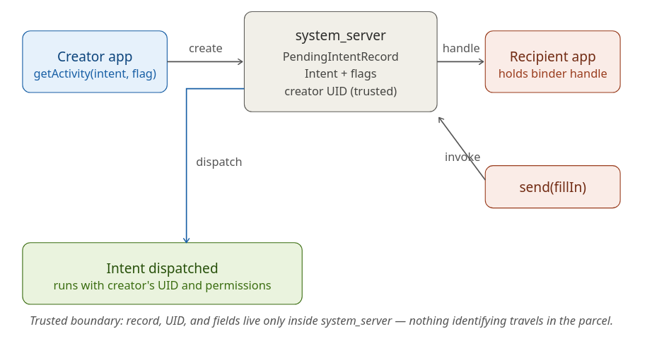 the creator UID and Intent never leave system_server &mdash; the recipient only holds an opaque binder handle