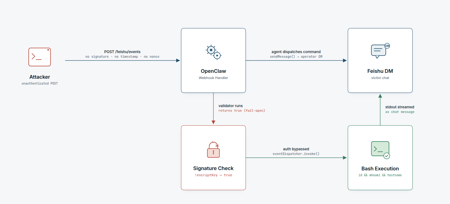 CVE-2026-44109 attack flow diagram &mdash; unauthenticated POST to OpenClaw Feishu webhook bypasses signature check and triggers remote code execution, with output delivered to real Feishu DM