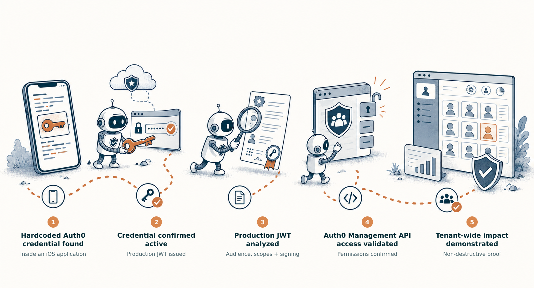 Auth0