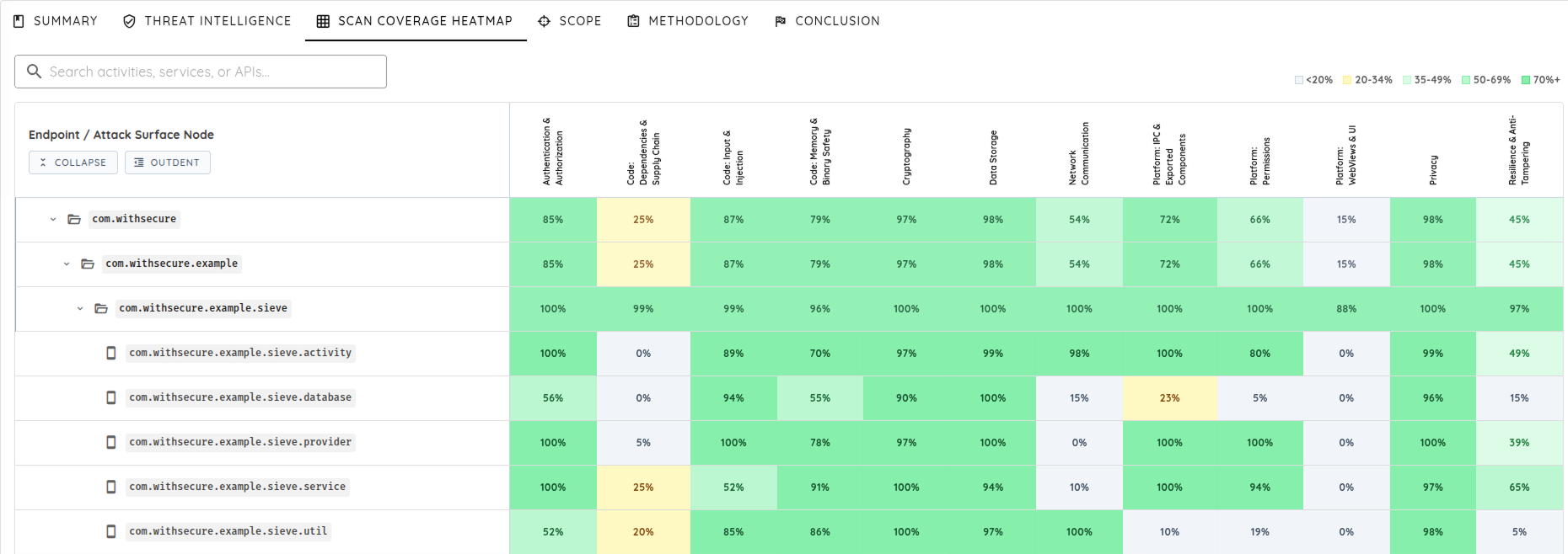 Ostorlab Source Code Scan Coverage Heatmap