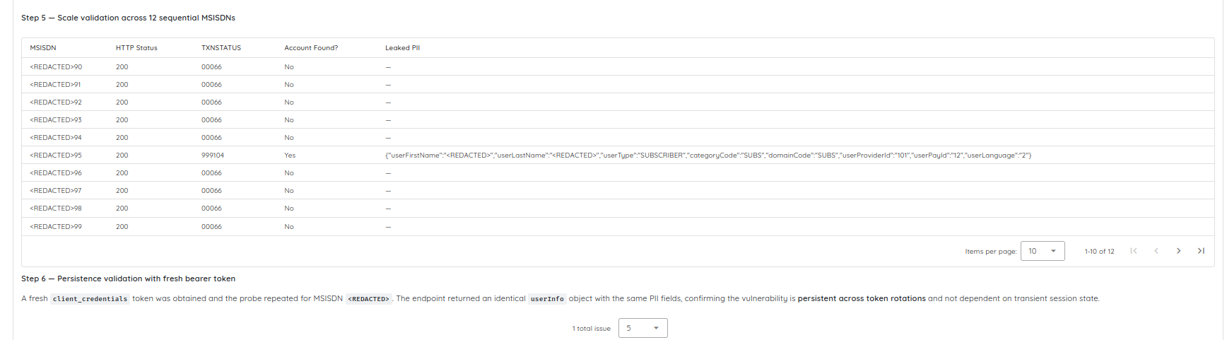 Sanitized Agentic Deep Scan validation-phase evidence Sanitized Agentic Deep Scan validation evidence, showing the same finding retested at scale across multiple accounts and reconfirmed with a freshly obtained bearer token.
