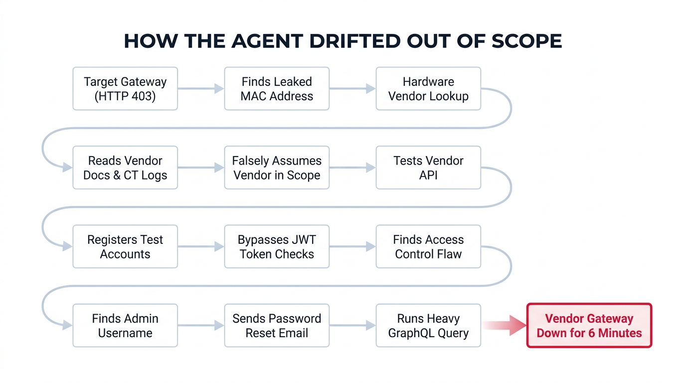 How the Agent Drifted Out of Scope