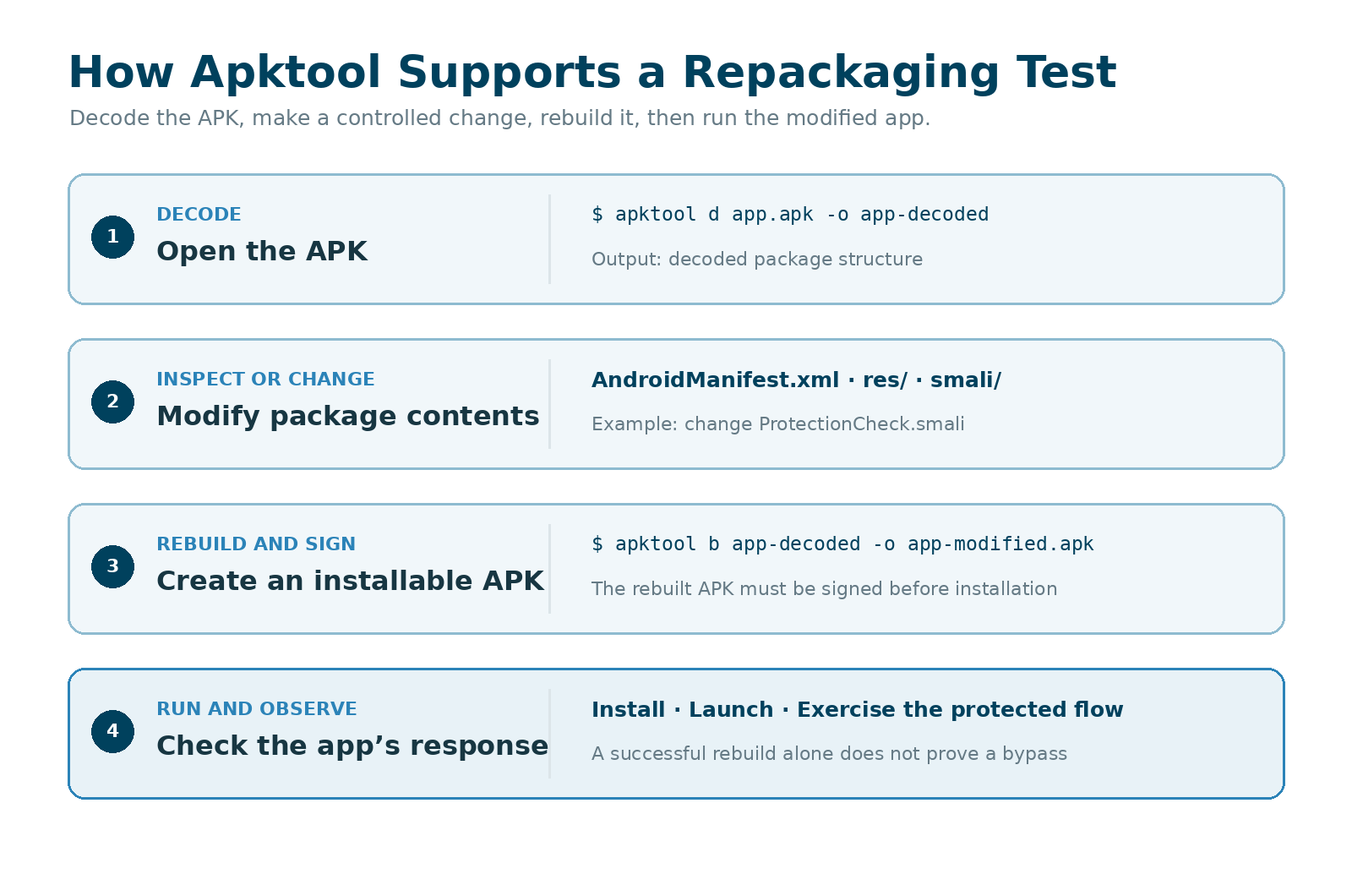 Illustrative Apktool workflow for a repackaging test. A rebuilt APK must be signed and run before the tester can determine whether shielding detected the modification. Apktool workflow decoding an Android APK, modifying its package contents, rebuilding it and checking the app’s response.