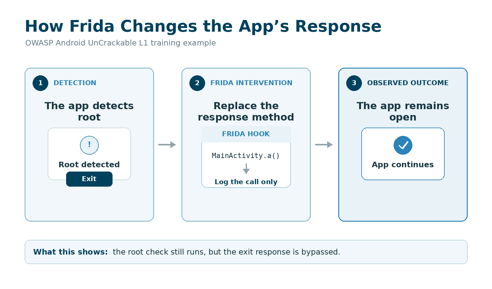 Illustrative reconstruction of the OWASP UnCrackable L1 example: root detection still runs, but the Frida hook prevents the app’s exit response. OWASP UnCrackable L1 root warning, Frida hook and app continuing after the exit response is bypassed.