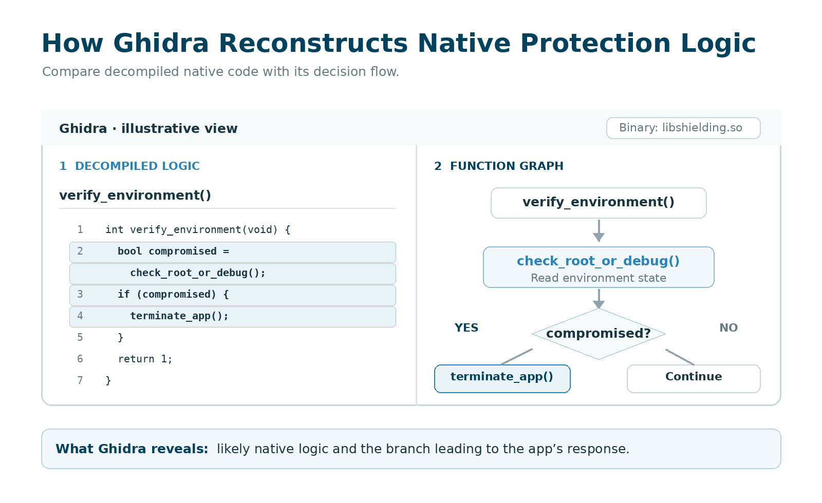 Illustrative view of the native check, decision branch and response that can guide runtime testing. Ghidra decompiler and function graph showing a native protection check, decision branch and app response.