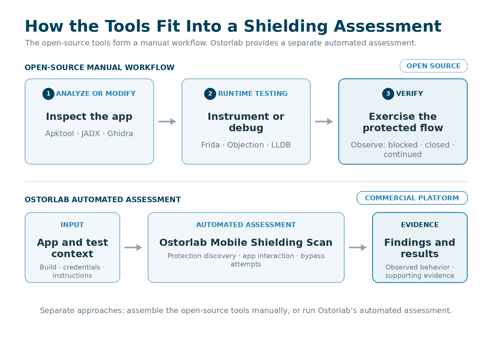 Open-source tools combine code analysis, runtime testing and outcome verification manually, while Ostorlab automates protection discovery, bypass attempts and evidence collection. Diagram comparing the open-source manual workflow with Ostorlab’s automated mobile shielding assessment