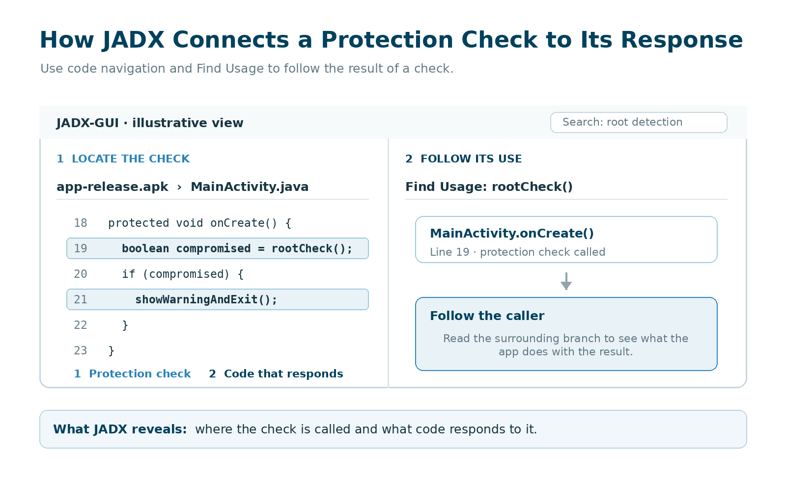 Illustrative view of how JADX connects a protection check to the code that acts on its result. JADX tracing an Android protection check to the code that responds to its result.