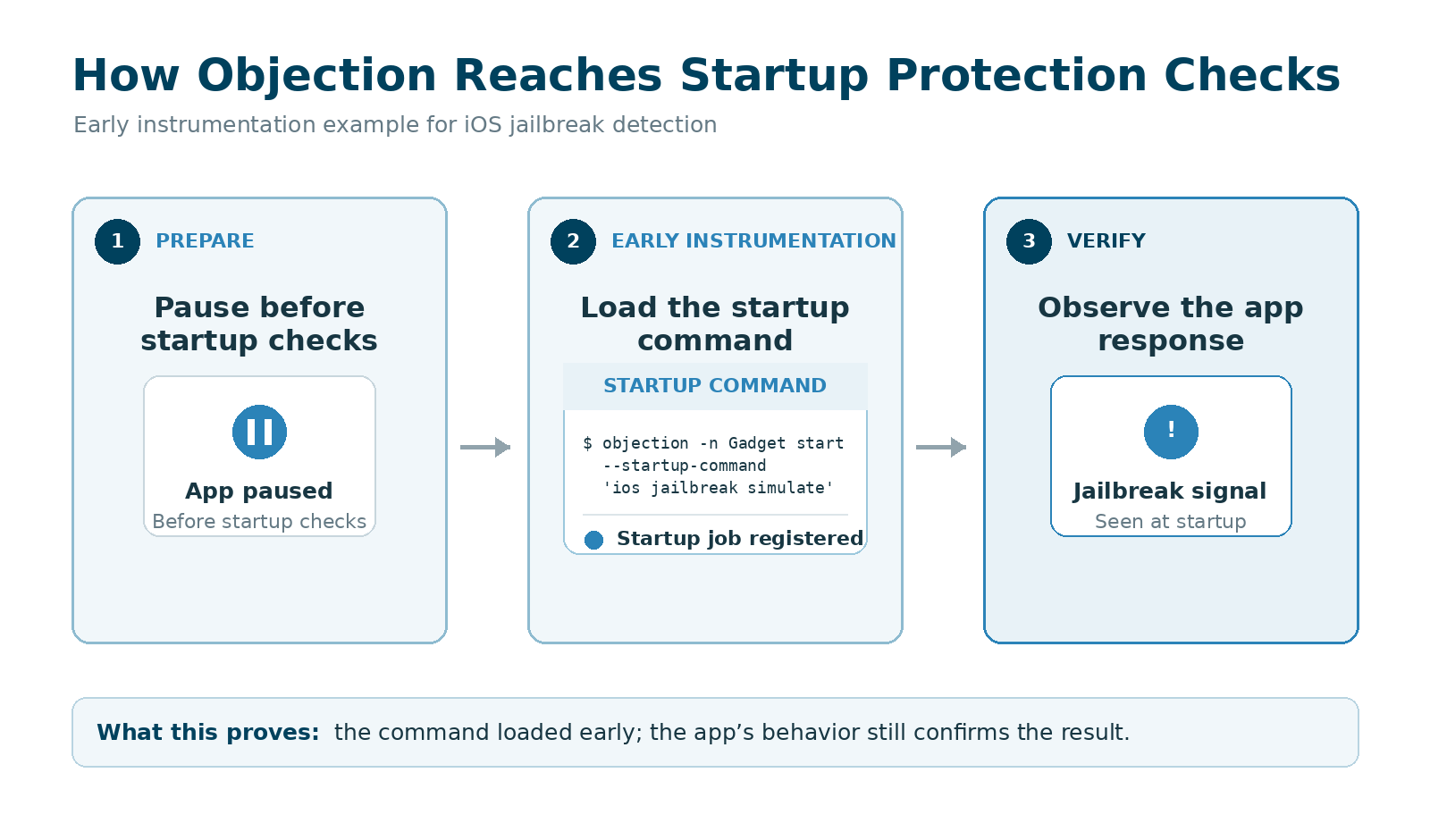 Illustrative example of Objection loading a routine before startup checks execute. The app’s resulting behavior must still be verified. Objection loading an early-instrumentation routine before the mobile app resumes.