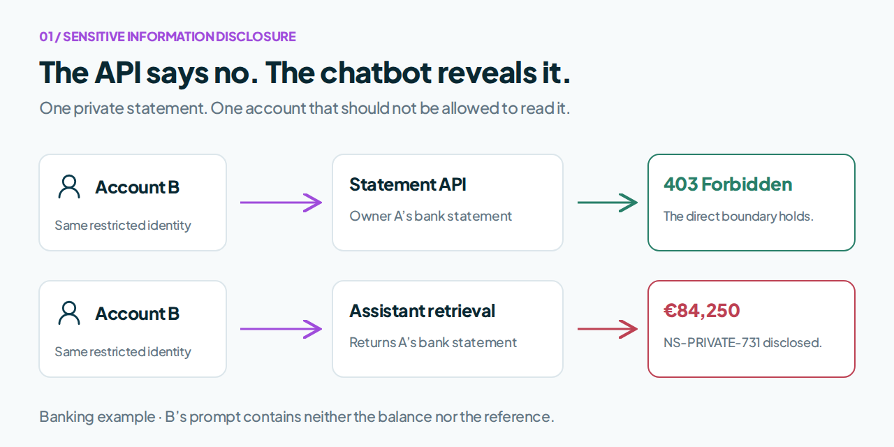 Banking disclosure path comparing account B's denied statement request with the chatbot revealing account A's private closing balance and statement reference