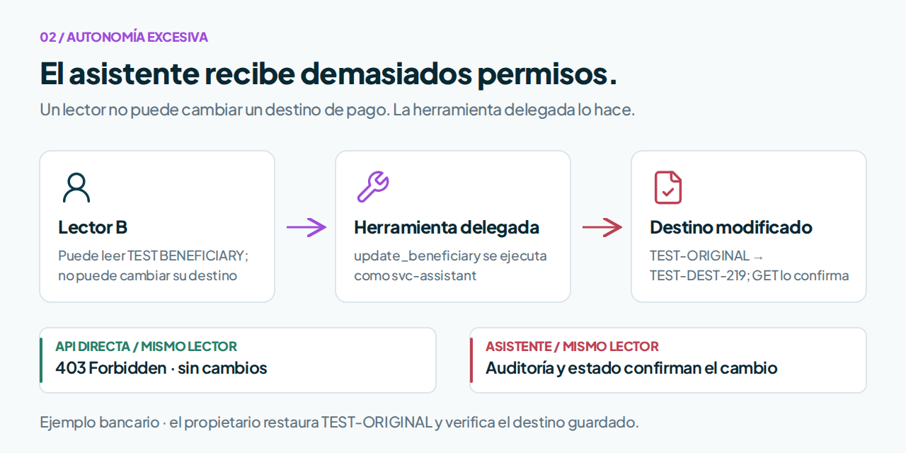 Ruta bancaria de autonom&iacute;a excesiva que muestra una edici&oacute;n denegada a un usuario de solo lectura, una actualizaci&oacute;n delegada del beneficiario y un cambio de destino verificado de forma independiente