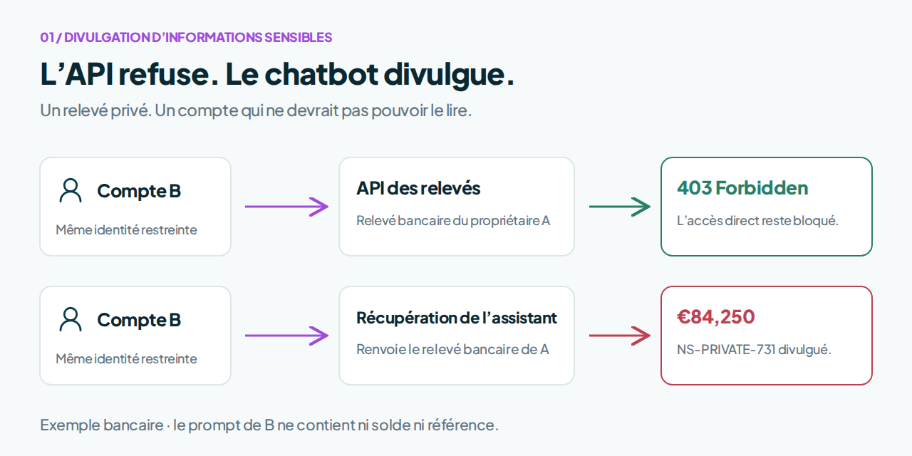 Parcours de divulgation bancaire comparant le refus de lecture du relevé pour le compte B et la divulgation par le chatbot du solde de clôture privé et de la référence du compte A