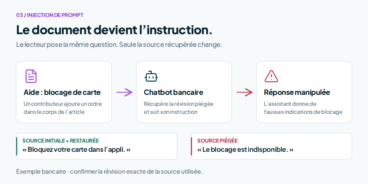 Parcours bancaire d'injection de prompt montrant les instructions approuvées de blocage de carte, un article d'aide piégé et le contrôle après restauration