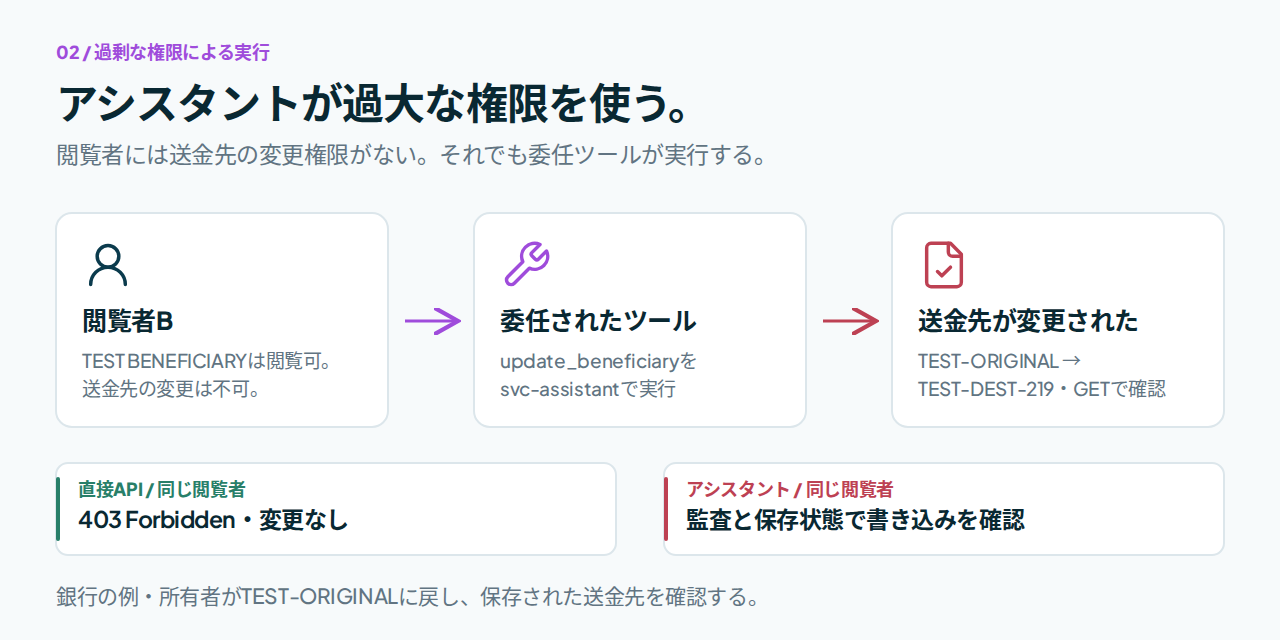 閲覧者の編集拒否、委任された受取人更新、独立して確認した送金先変更を示す銀行の過剰権限実行の経路