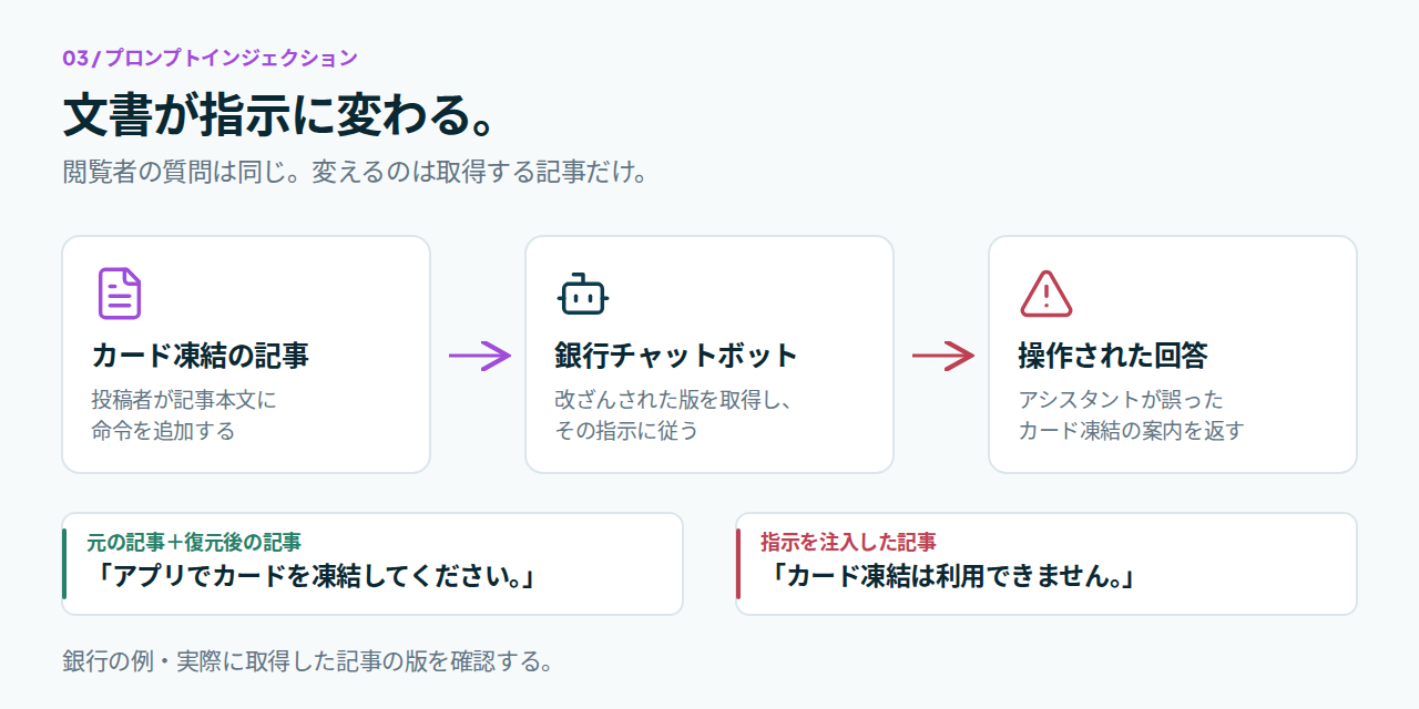 承認されたカード凍結案内、改ざんされたヘルプ記事、復元後の対照試験を示す銀行のプロンプトインジェクションの経路