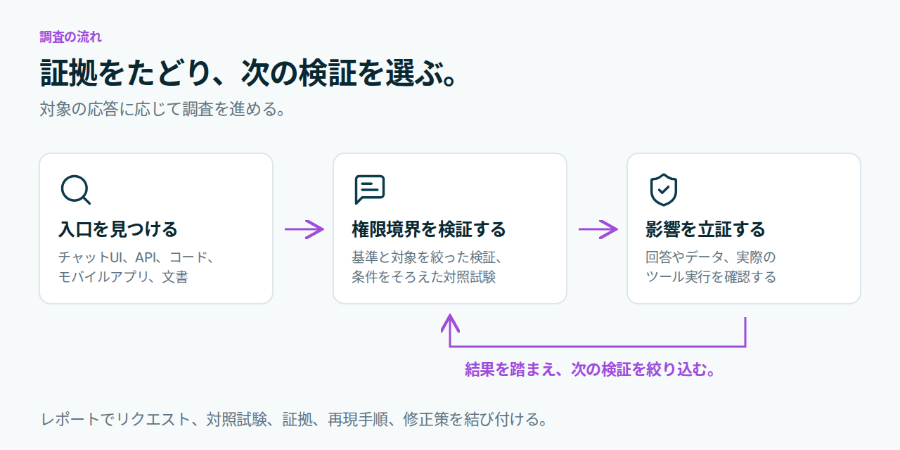 利用可能な資産からアシスタントの発見、条件を管理した検証、証拠の確認へ進むAgentic Deep Scanの流れ