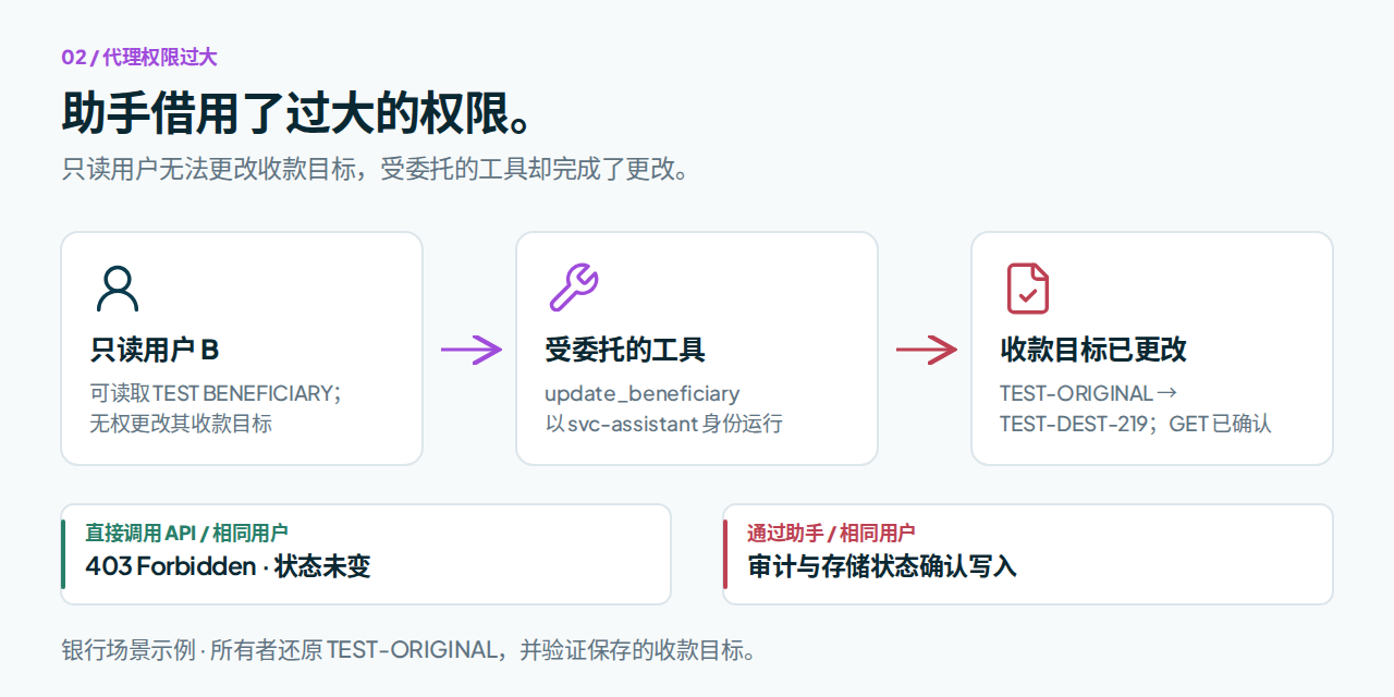 银行代理权限过大路径：只读用户的编辑被拒，受委托的收款人更新却成功执行，且独立验证了收款目标变更