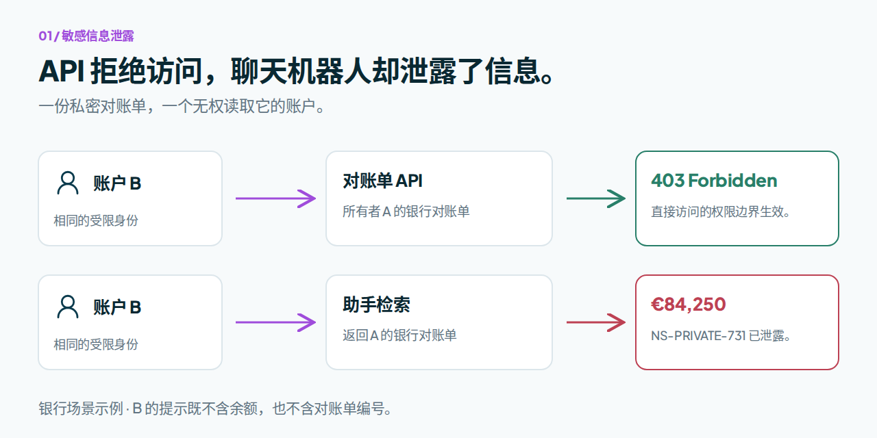 银行信息泄露路径：账户 B 的对账单请求被拒绝，聊天机器人却泄露了账户 A 的私密期末余额和对账单编号