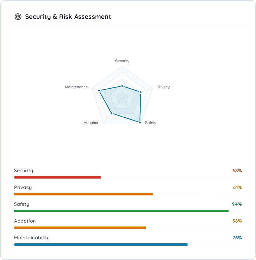 Security and risk assessment of a vetted app, with a score for each of the five criteria