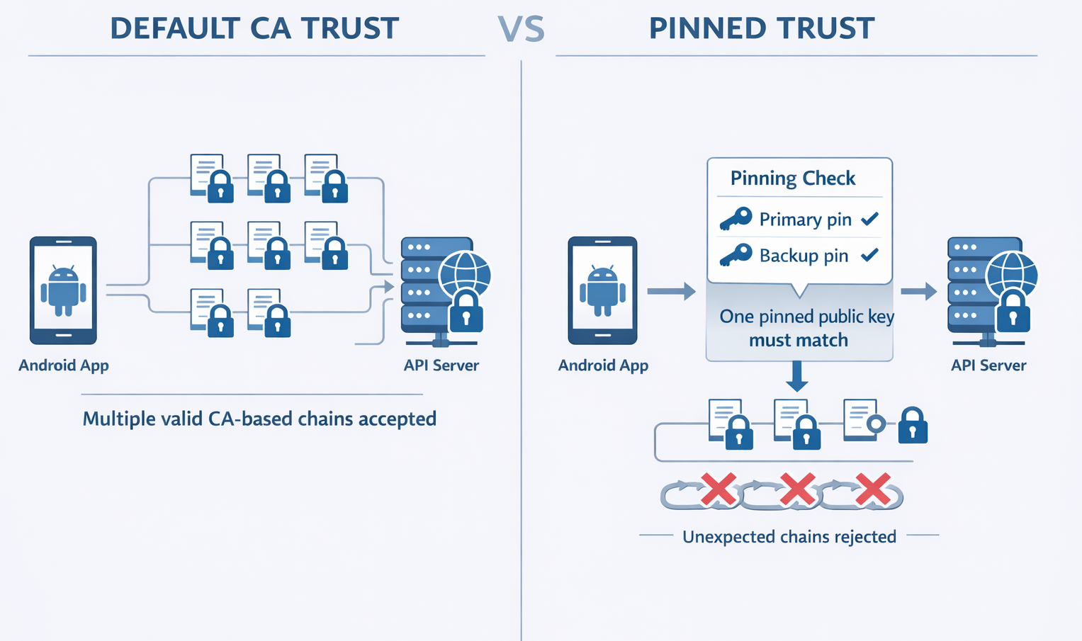 Android trust comparison: default CA accepts multiple certificate chains; pinned trust only accepts chains with the pinned key, rejecting others.