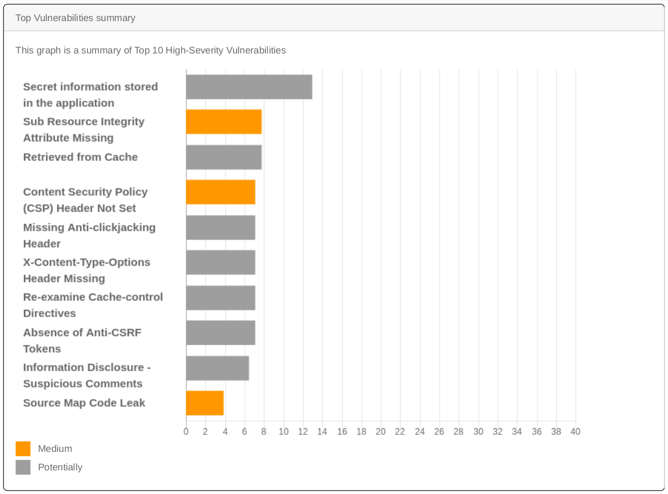 Top 10 most severe vulnerabilities