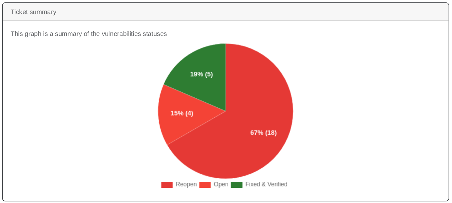 Closed & Open Vulnerabilities