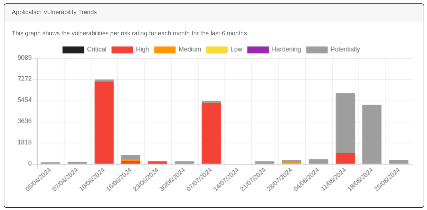 Asset Vulnerability Trends