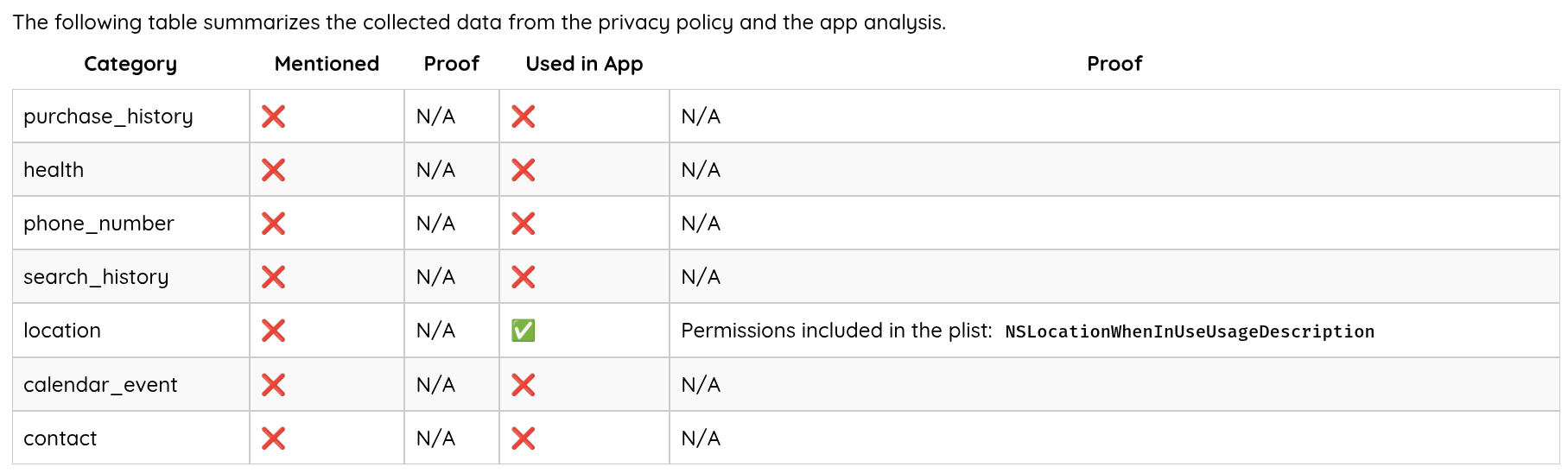 Privacy Analysis Table