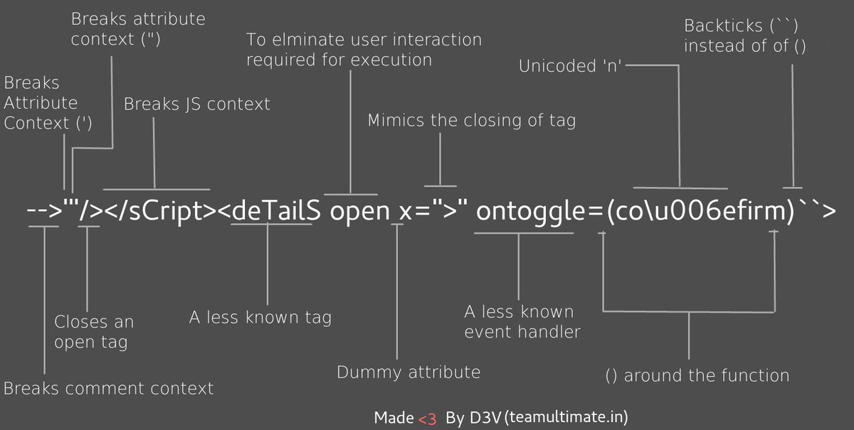 Obfuscated/Polyglot XSS Payloads Simplified with references.