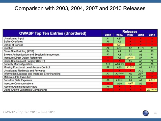 OWASP Top 10 for JavaScript — A2: Cross Site Scripting — XSS